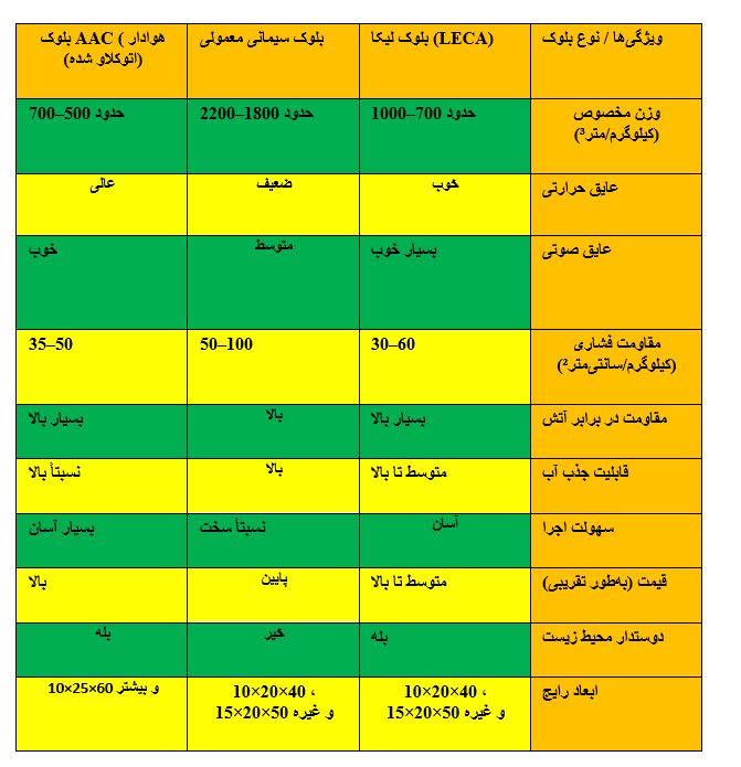جدول مقایسه بلوک لیکا با دیگر بلوک ها