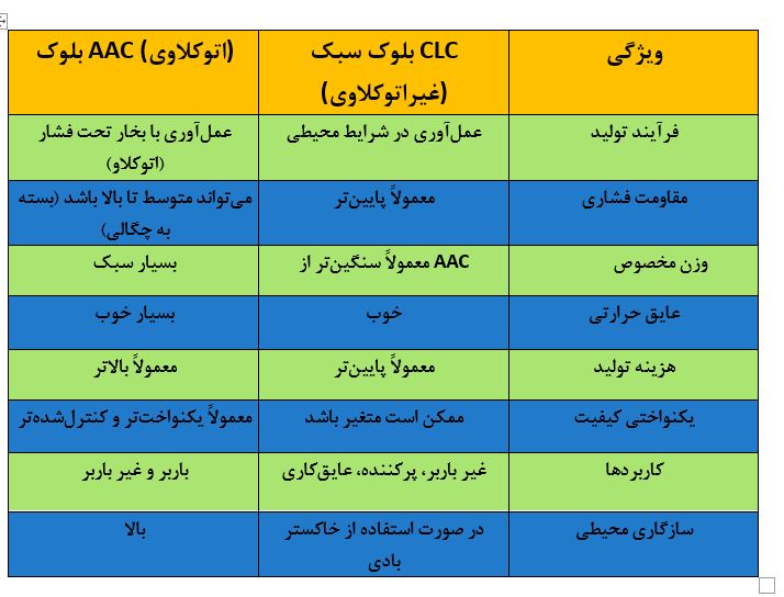 مقایسه بلوک سبک CLC با بلوک AAC