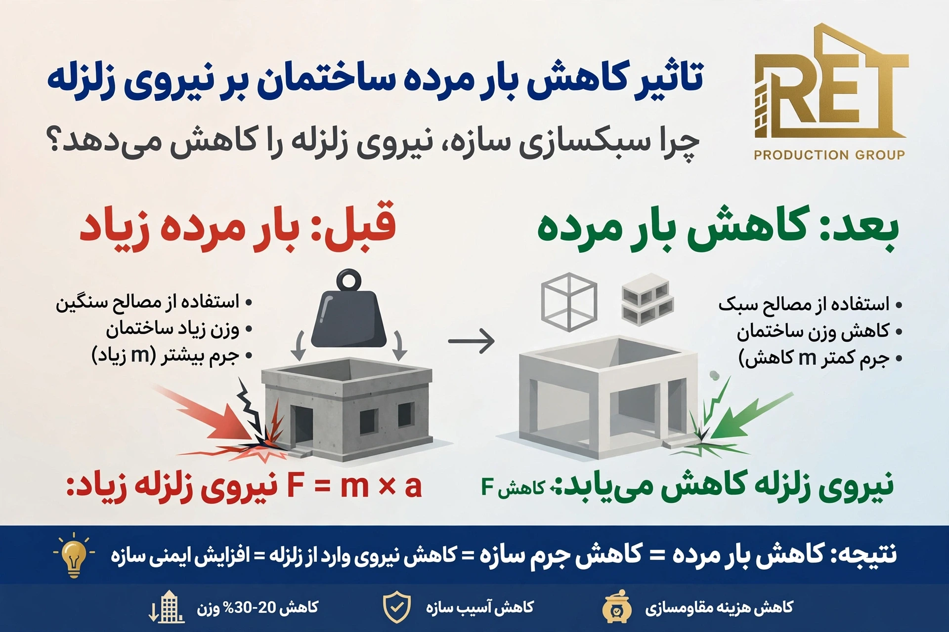 تاثیر وزن سازه بر نیروی زلزله؛ چرا انتخاب بلوک سبک اهمیت دارد؟